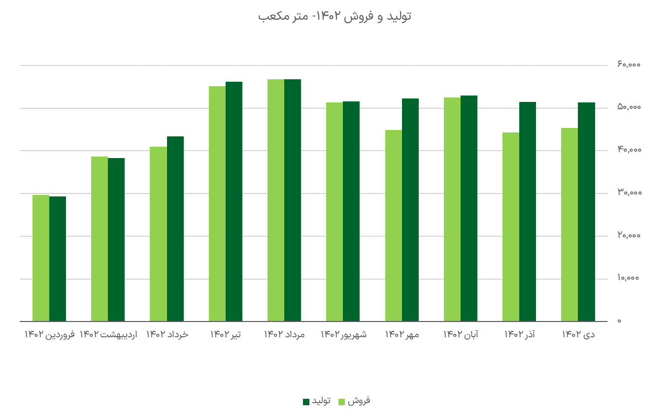 میزان تولید و فروش محصولات ایرانول