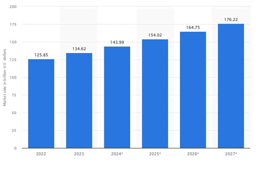 اندازه بازار صنعت تایر در سال 2023 و پیش بینی تا 2027- ارقام به میلیارد دلار