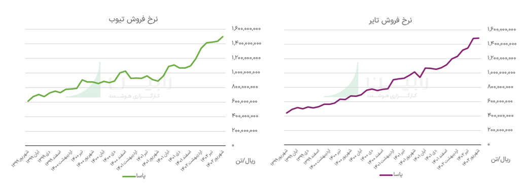 نمودار نرخ فروش تایر و تیوب در ایران یاسا